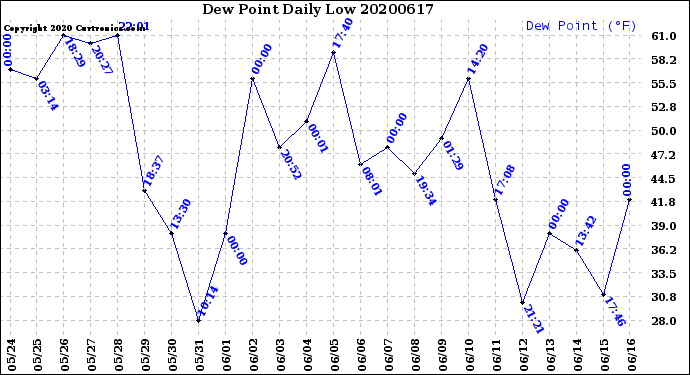 Milwaukee Weather Dew Point<br>Daily Low