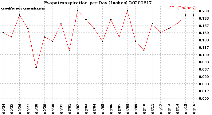 Milwaukee Weather Evapotranspiration<br>per Day (Inches)