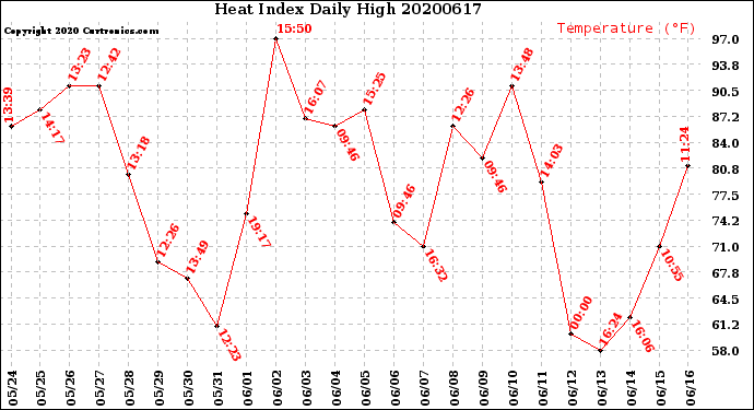 Milwaukee Weather Heat Index<br>Daily High
