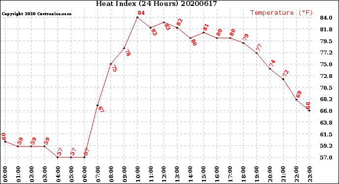 Milwaukee Weather Heat Index<br>(24 Hours)