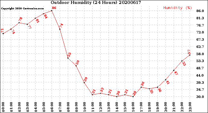 Milwaukee Weather Outdoor Humidity<br>(24 Hours)