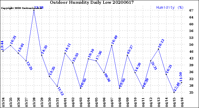 Milwaukee Weather Outdoor Humidity<br>Daily Low