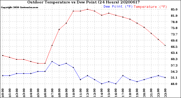 Milwaukee Weather Outdoor Temperature<br>vs Dew Point<br>(24 Hours)