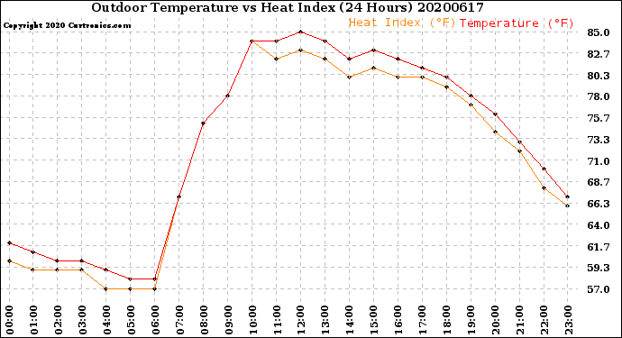 Milwaukee Weather Outdoor Temperature<br>vs Heat Index<br>(24 Hours)