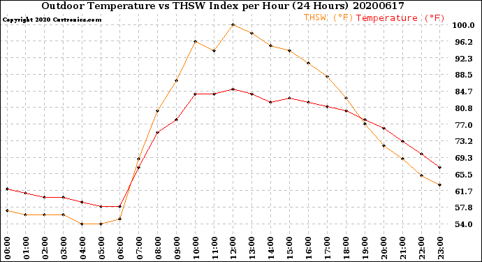 Milwaukee Weather Outdoor Temperature<br>vs THSW Index<br>per Hour<br>(24 Hours)