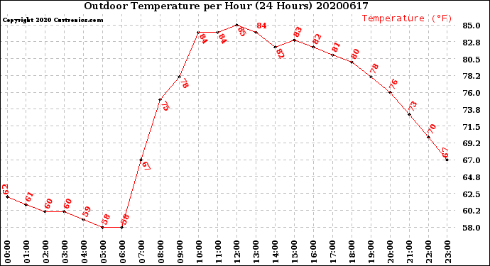 Milwaukee Weather Outdoor Temperature<br>per Hour<br>(24 Hours)
