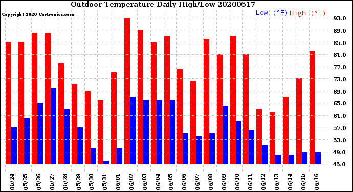 Milwaukee Weather Outdoor Temperature<br>Daily High/Low