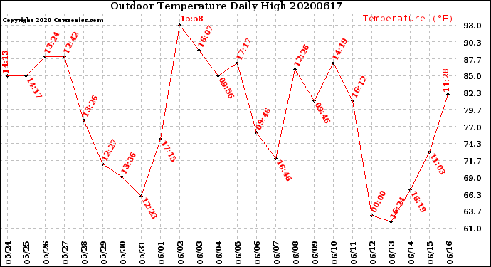 Milwaukee Weather Outdoor Temperature<br>Daily High