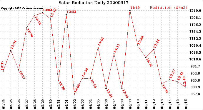 Milwaukee Weather Solar Radiation<br>Daily