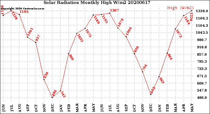 Milwaukee Weather Solar Radiation<br>Monthly High W/m2