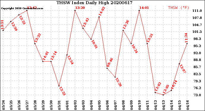 Milwaukee Weather THSW Index<br>Daily High