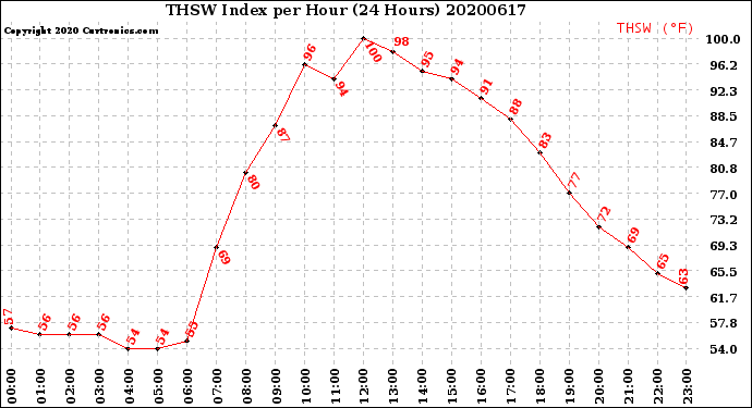 Milwaukee Weather THSW Index<br>per Hour<br>(24 Hours)