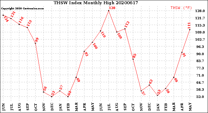 Milwaukee Weather THSW Index<br>Monthly High