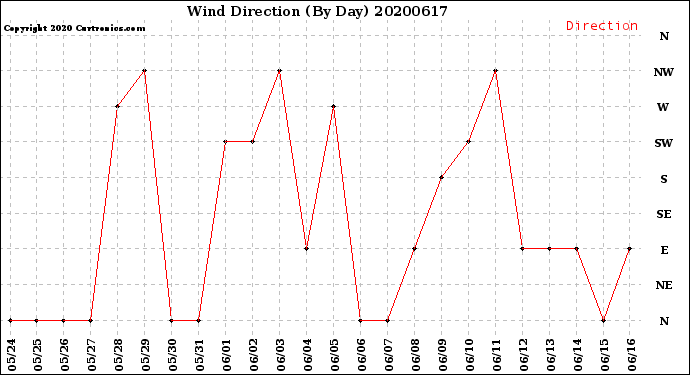 Milwaukee Weather Wind Direction<br>(By Day)