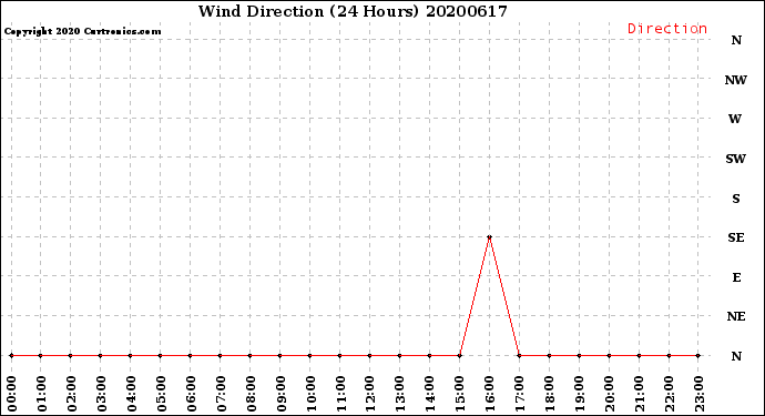 Milwaukee Weather Wind Direction<br>(24 Hours)