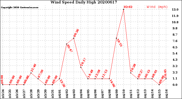 Milwaukee Weather Wind Speed<br>Daily High