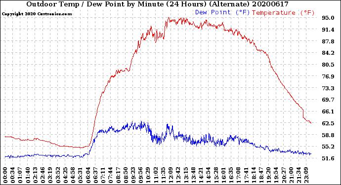 Milwaukee Weather Outdoor Temp / Dew Point<br>by Minute<br>(24 Hours) (Alternate)