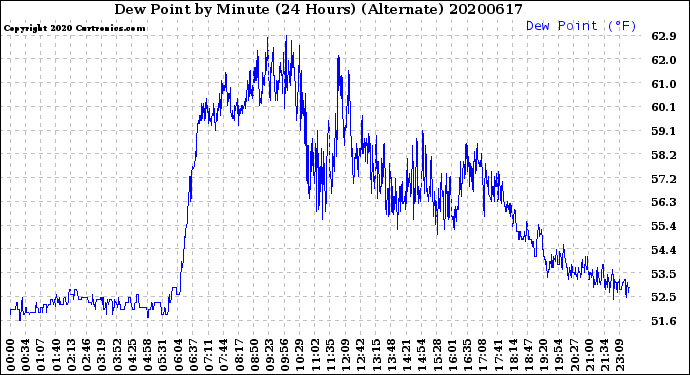 Milwaukee Weather Dew Point<br>by Minute<br>(24 Hours) (Alternate)