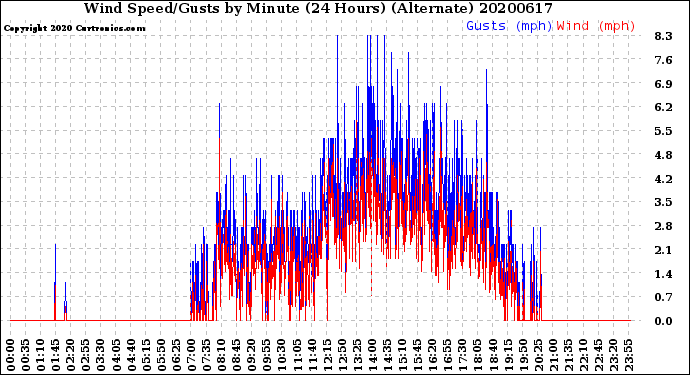Milwaukee Weather Wind Speed/Gusts<br>by Minute<br>(24 Hours) (Alternate)