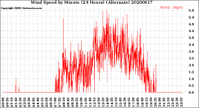 Milwaukee Weather Wind Speed<br>by Minute<br>(24 Hours) (Alternate)