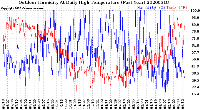 Milwaukee Weather Outdoor Humidity<br>At Daily High<br>Temperature<br>(Past Year)