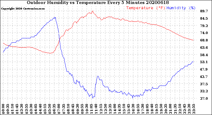 Milwaukee Weather Outdoor Humidity<br>vs Temperature<br>Every 5 Minutes