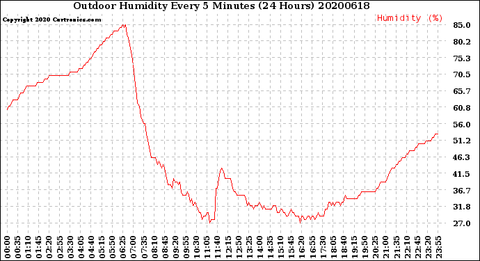 Milwaukee Weather Outdoor Humidity<br>Every 5 Minutes<br>(24 Hours)