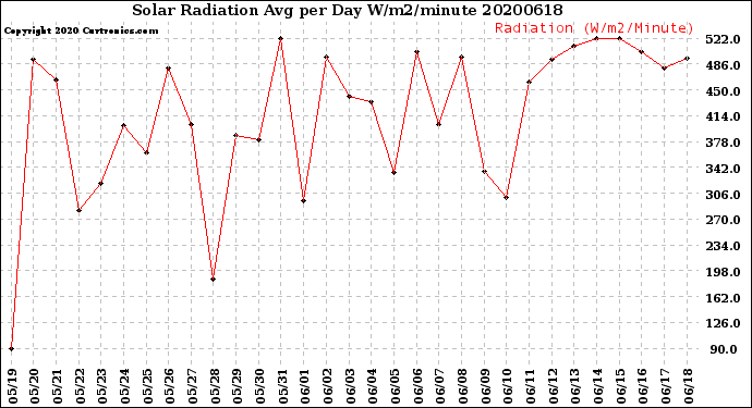 Milwaukee Weather Solar Radiation<br>Avg per Day W/m2/minute