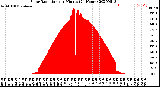 Milwaukee Weather Solar Radiation<br>per Minute<br>(24 Hours)