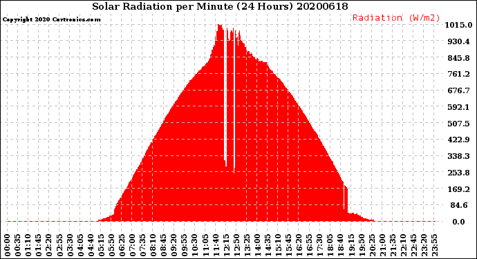 Milwaukee Weather Solar Radiation<br>per Minute<br>(24 Hours)