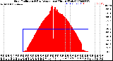 Milwaukee Weather Solar Radiation<br>& Day Average<br>per Minute<br>(Today)