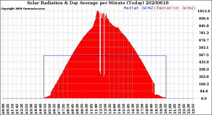 Milwaukee Weather Solar Radiation<br>& Day Average<br>per Minute<br>(Today)