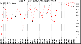 Milwaukee Weather Solar Radiation<br>per Day KW/m2