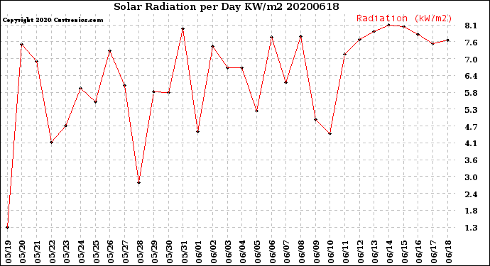 Milwaukee Weather Solar Radiation<br>per Day KW/m2