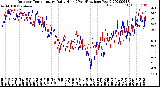 Milwaukee Weather Outdoor Temperature<br>Daily High<br>(Past/Previous Year)