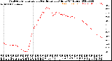 Milwaukee Weather Outdoor Temperature<br>vs Heat Index<br>per Minute<br>(24 Hours)