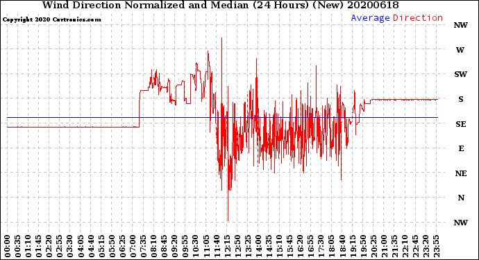 Milwaukee Weather Wind Direction<br>Normalized and Median<br>(24 Hours) (New)