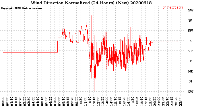 Milwaukee Weather Wind Direction<br>Normalized<br>(24 Hours) (New)