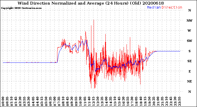 Milwaukee Weather Wind Direction<br>Normalized and Average<br>(24 Hours) (Old)