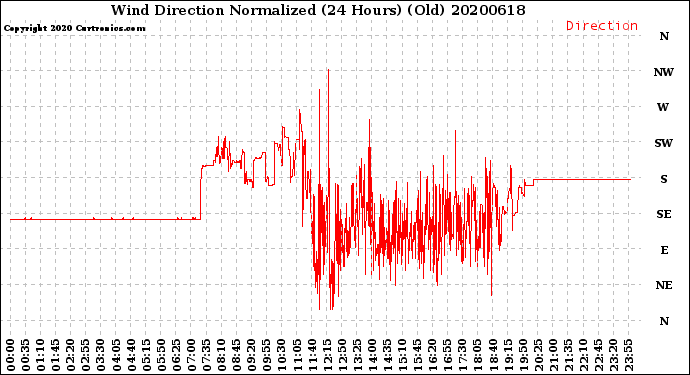 Milwaukee Weather Wind Direction<br>Normalized<br>(24 Hours) (Old)