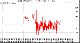 Milwaukee Weather Wind Direction<br>(24 Hours) (Raw)