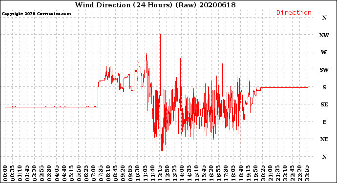 Milwaukee Weather Wind Direction<br>(24 Hours) (Raw)