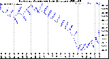 Milwaukee Weather Barometric Pressure<br>per Hour<br>(24 Hours)