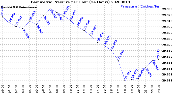Milwaukee Weather Barometric Pressure<br>per Hour<br>(24 Hours)