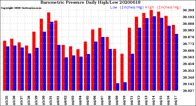 Milwaukee Weather Barometric Pressure<br>Daily High/Low