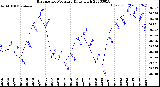 Milwaukee Weather Barometric Pressure<br>Daily High