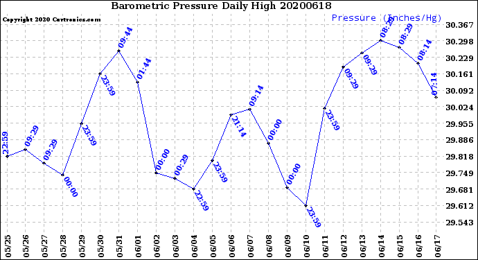 Milwaukee Weather Barometric Pressure<br>Daily High