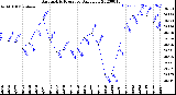 Milwaukee Weather Barometric Pressure<br>Daily Low