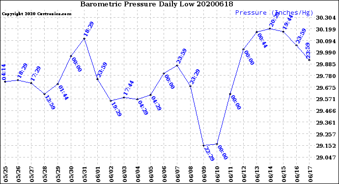 Milwaukee Weather Barometric Pressure<br>Daily Low