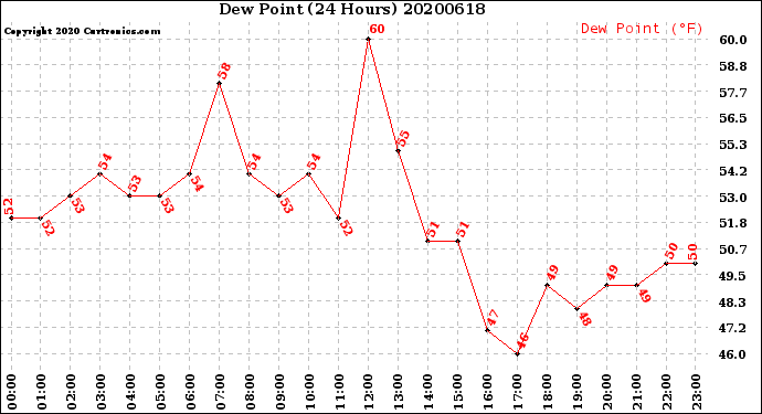 Milwaukee Weather Dew Point<br>(24 Hours)